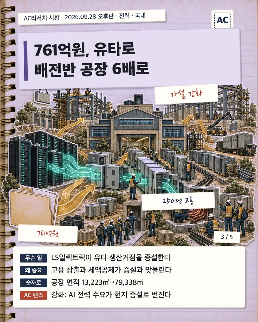 761억원, 유타로 배전반 공장 6배로