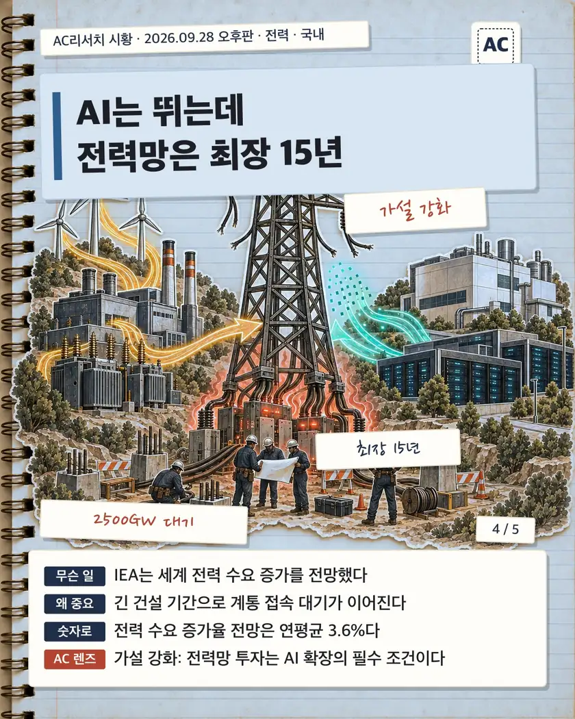 AI는 뛰는데 전력망은 최장 15년