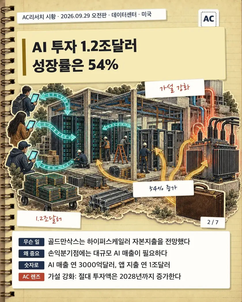 AI 투자 1.2조달러 성장률은 54%