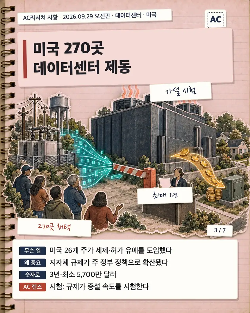 미국 270곳 데이터센터 제동