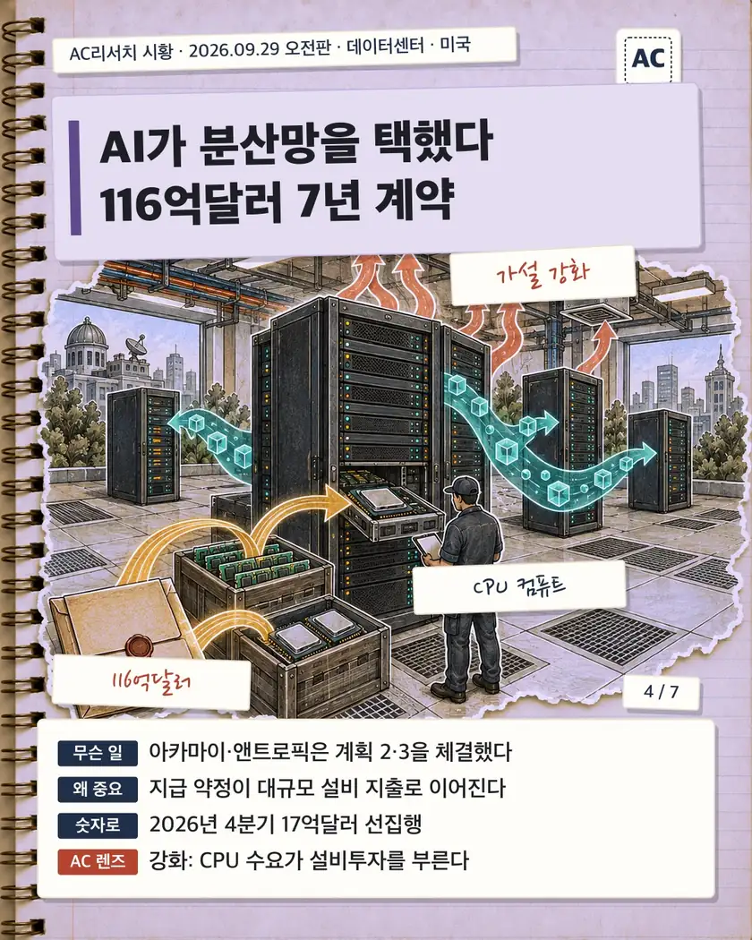AI가 분산망을 택했다 116억달러 7년 계약