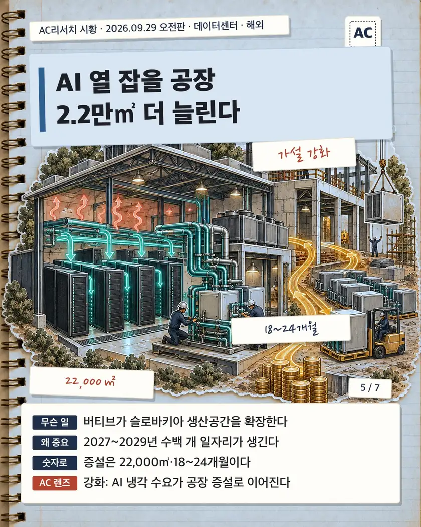 AI 열 잡을 공장 2.2만㎡ 더 늘린다