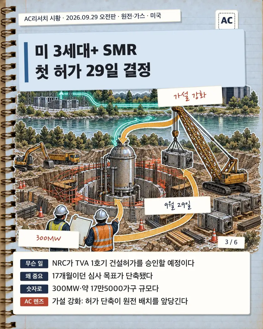 미 3세대+ SMR 첫 허가 29일 결정