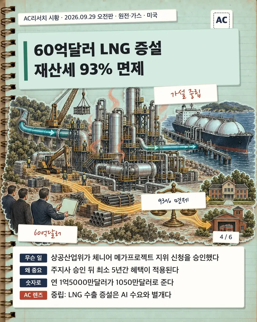 60억달러 LNG 증설 재산세 93% 면제