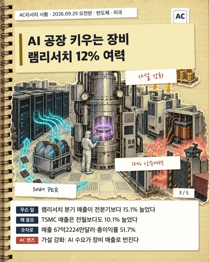 AI 공장 키우는 장비 램리서치 12% 여력