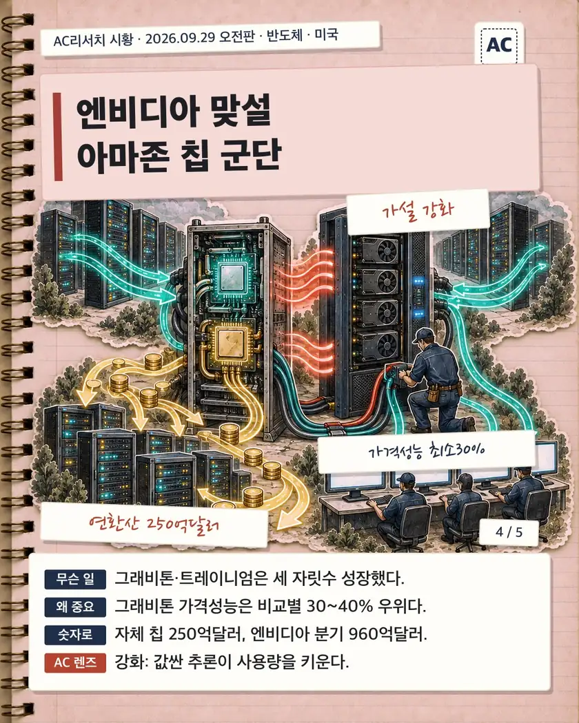 엔비디아 맞설 아마존 칩 군단