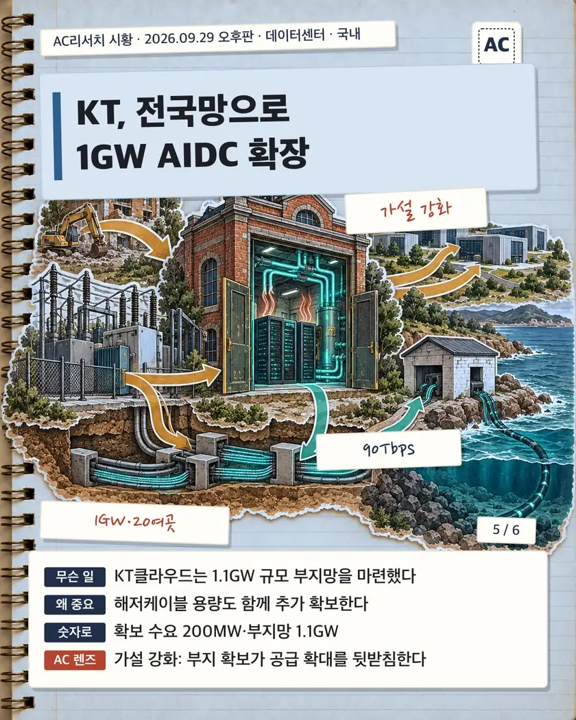KT, 전국망으로 1GW AIDC 확장