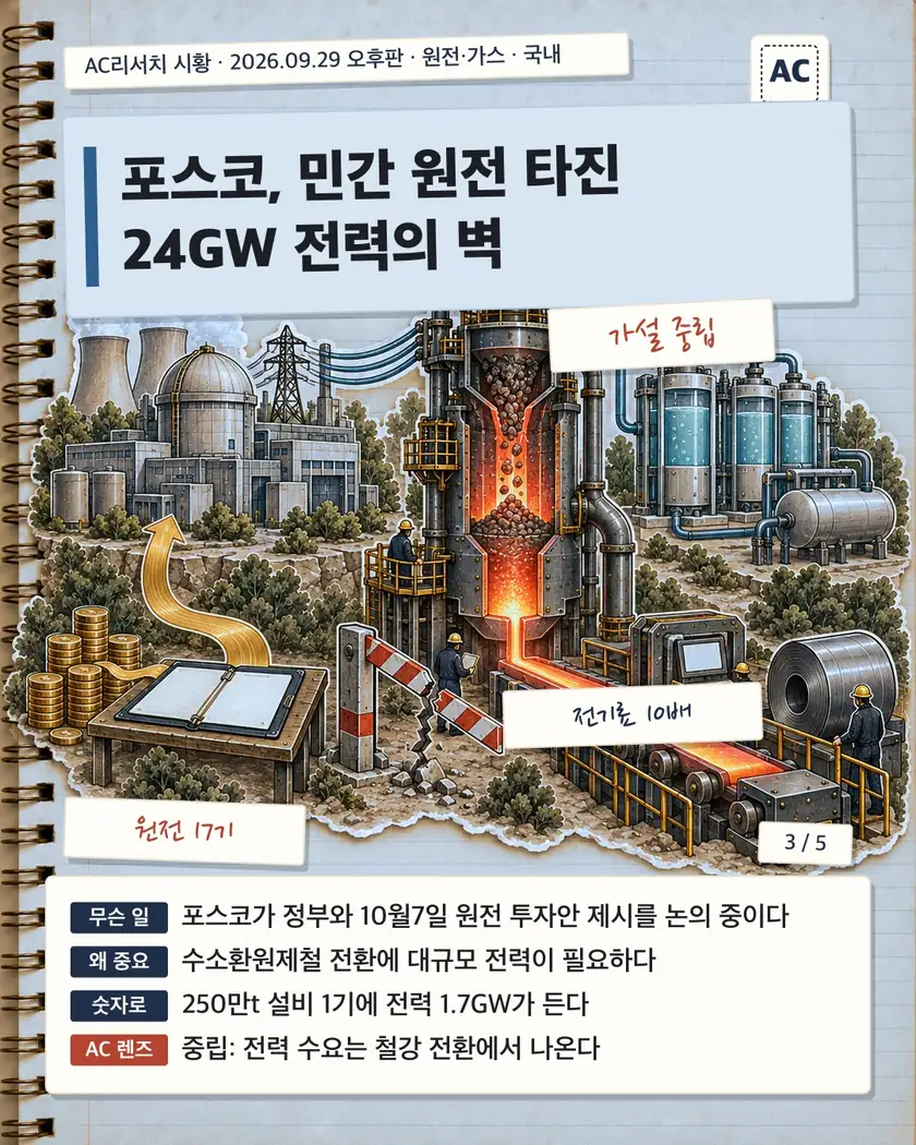 포스코, 민간 원전 타진 24GW 전력의 벽
