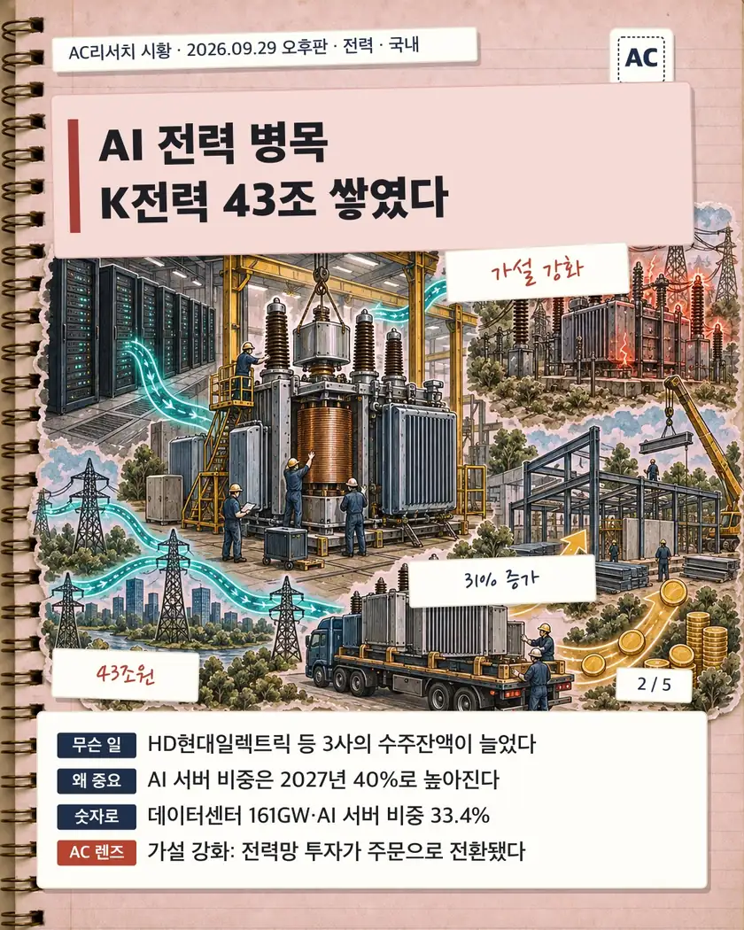 AI 전력 병목 K전력 43조 쌓였다