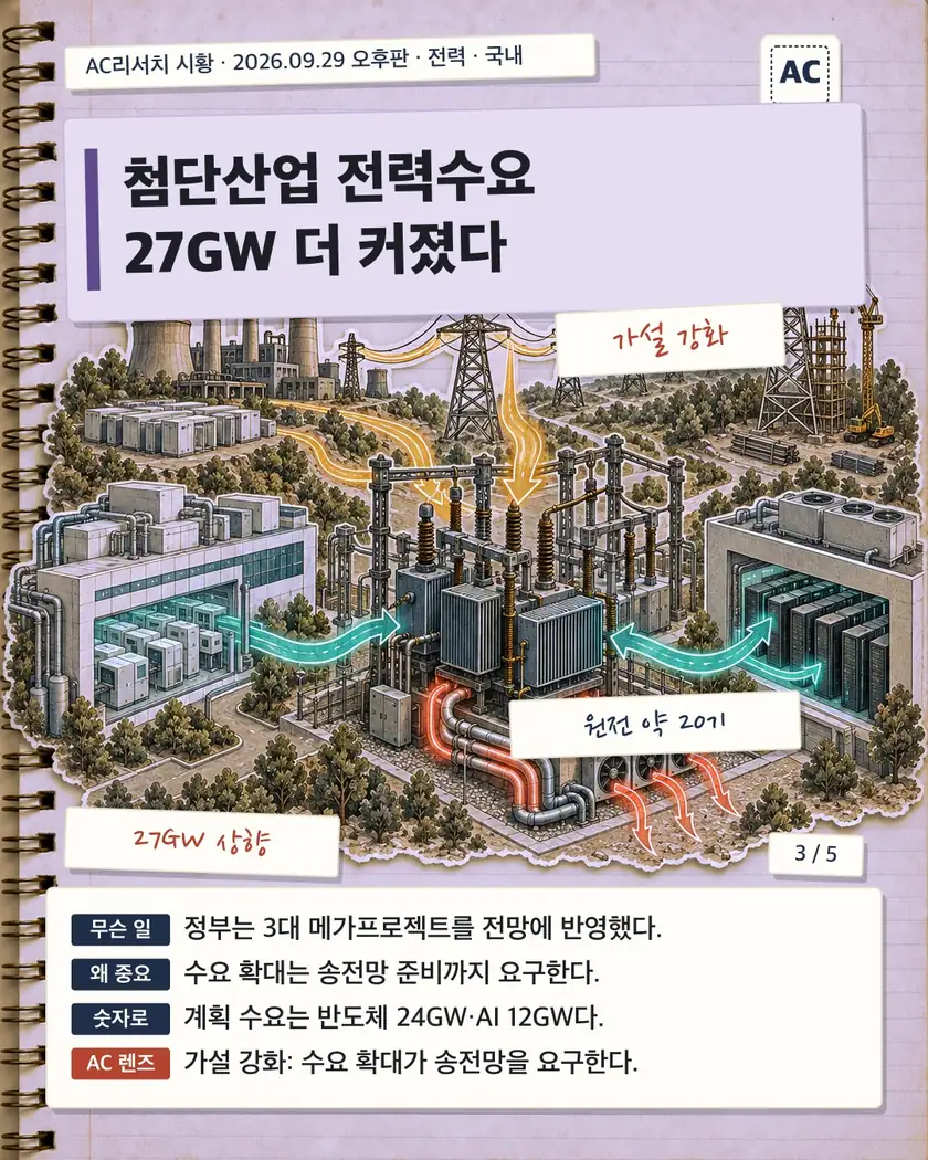 첨단산업 전력수요 27GW 더 커졌다