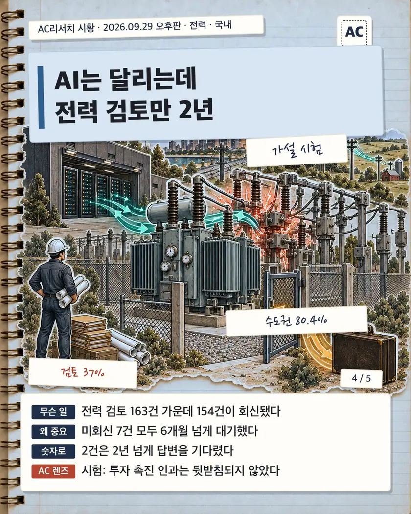 AI는 달리는데 전력 검토만 2년