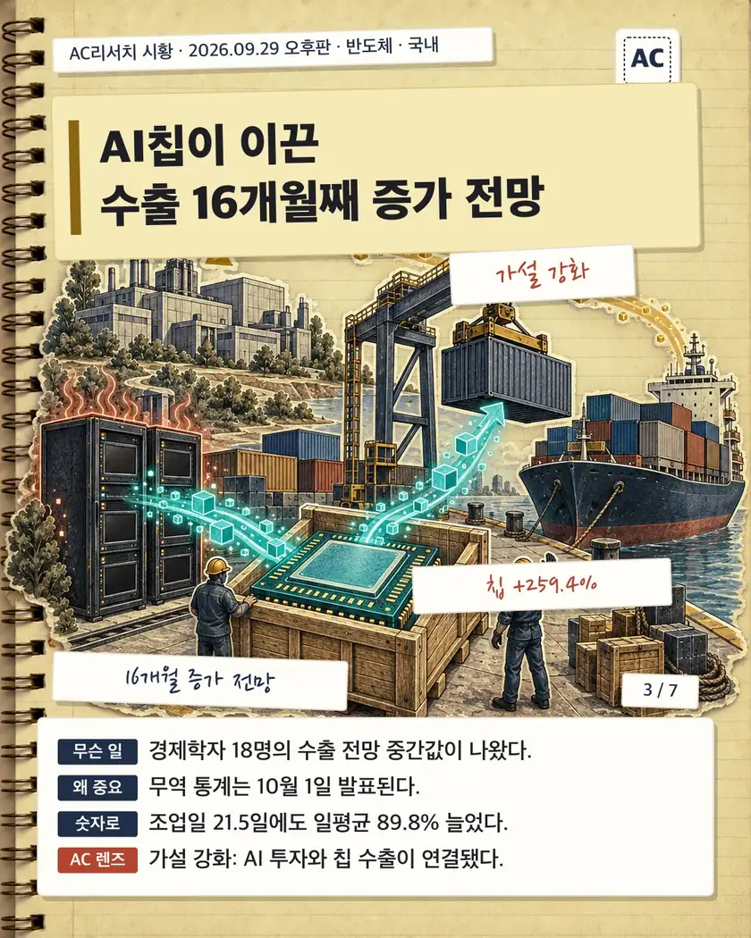 AI칩이 이끈 수출 16개월째 증가 전망