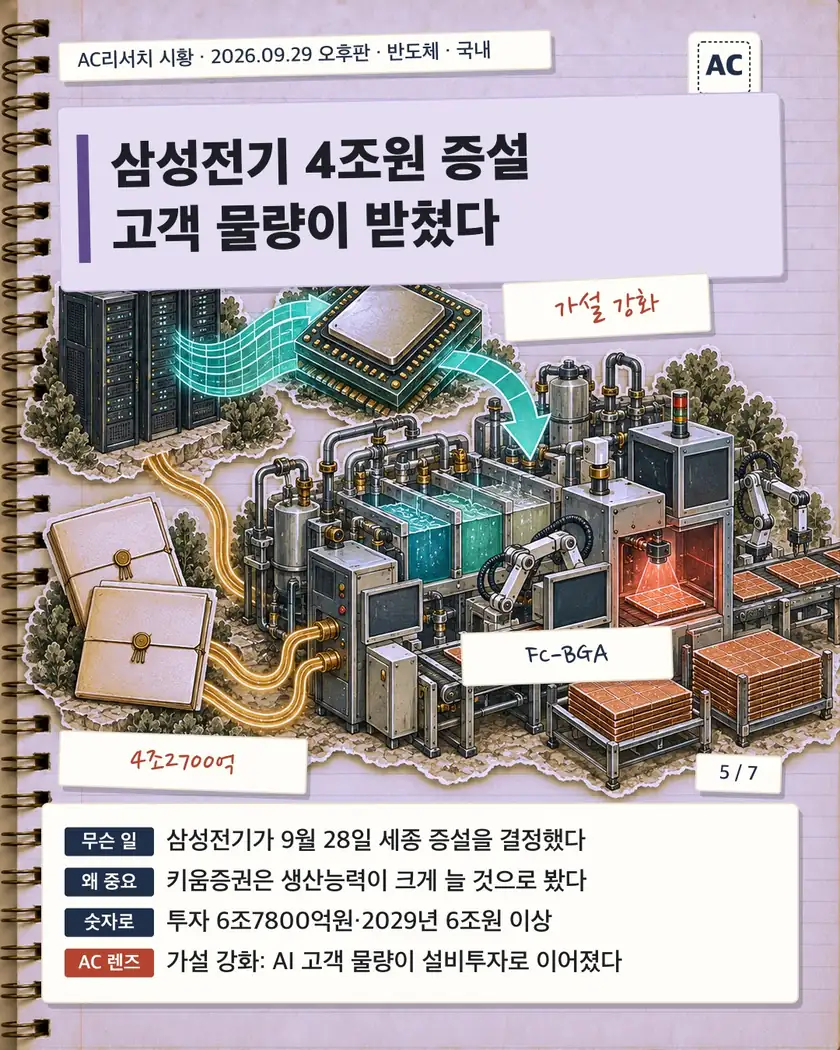 삼성전기 4조원 증설 고객 물량이 받쳤다