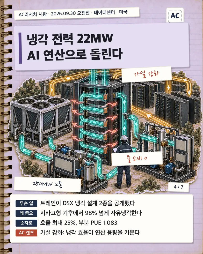 냉각 전력 22MW AI 연산으로 돌린다
