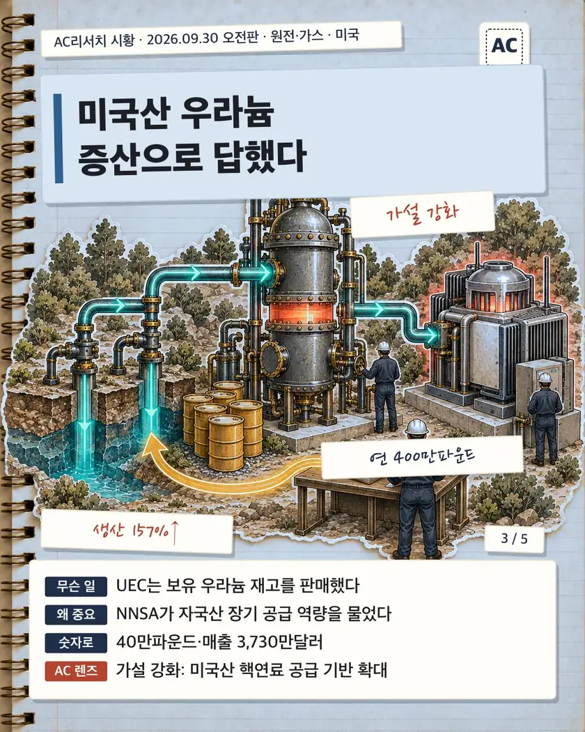 미국산 우라늄 증산으로 답했다