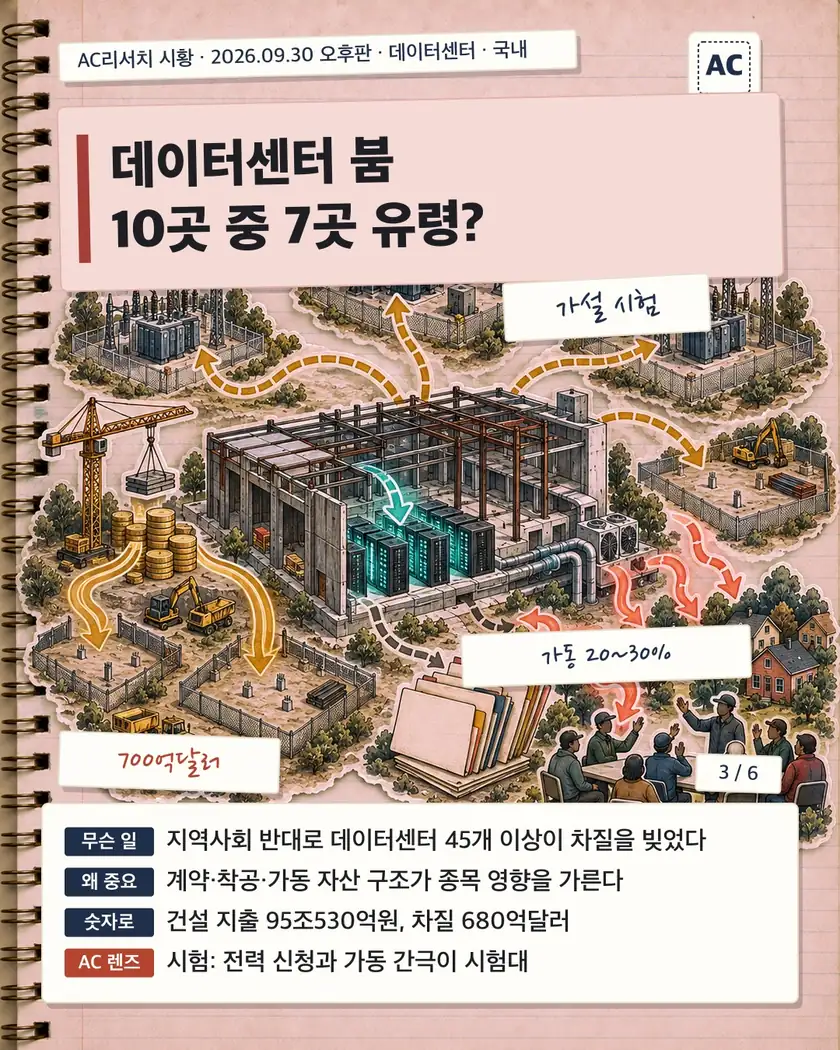 데이터센터 붐 10곳 중 7곳 유령?