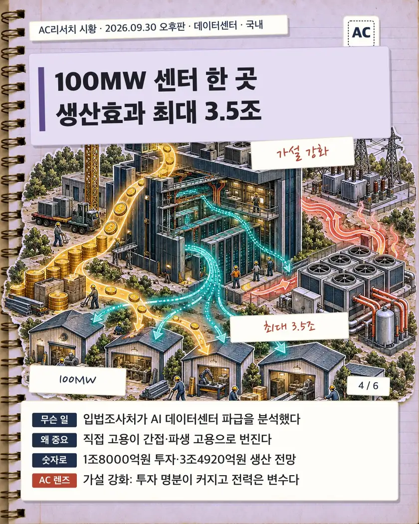100MW 센터 한 곳 생산효과 최대 3.5조