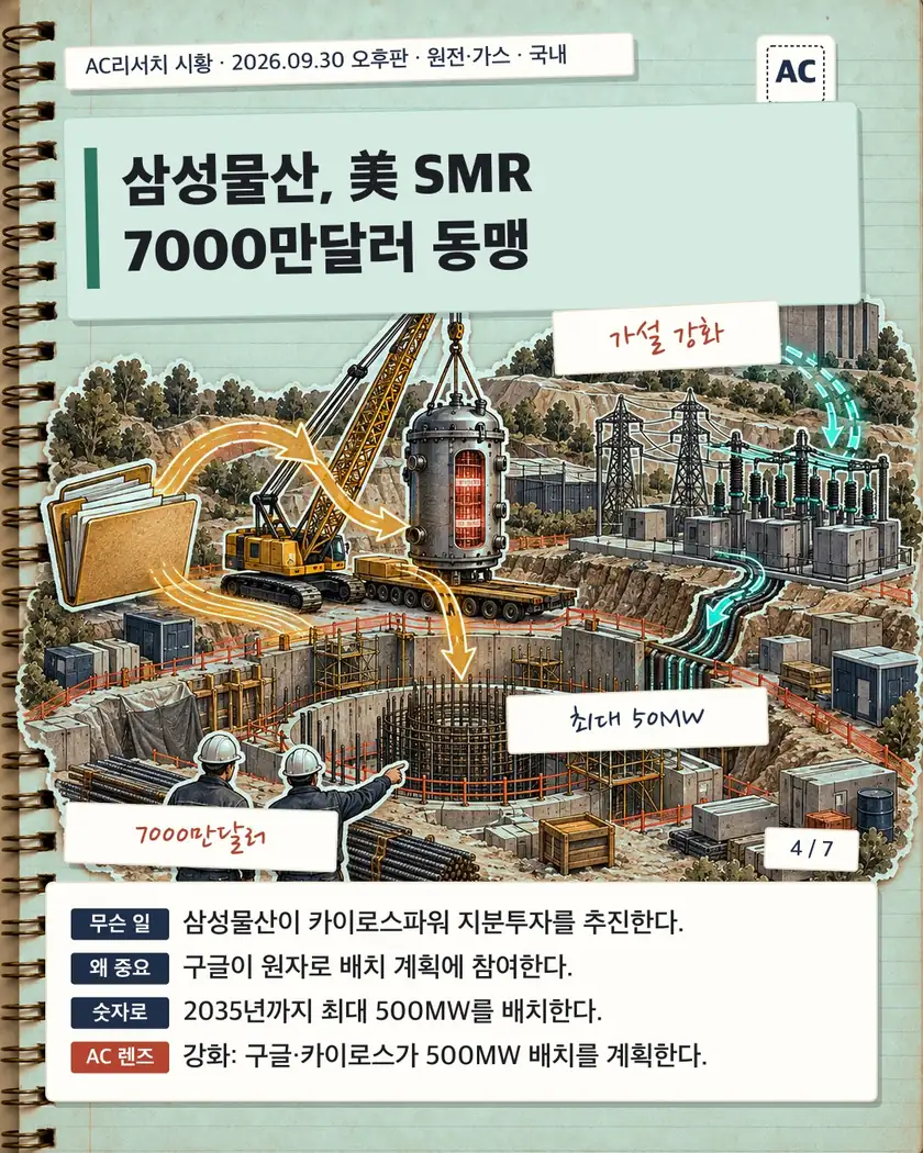 삼성물산, 美 SMR 7000만달러 동맹