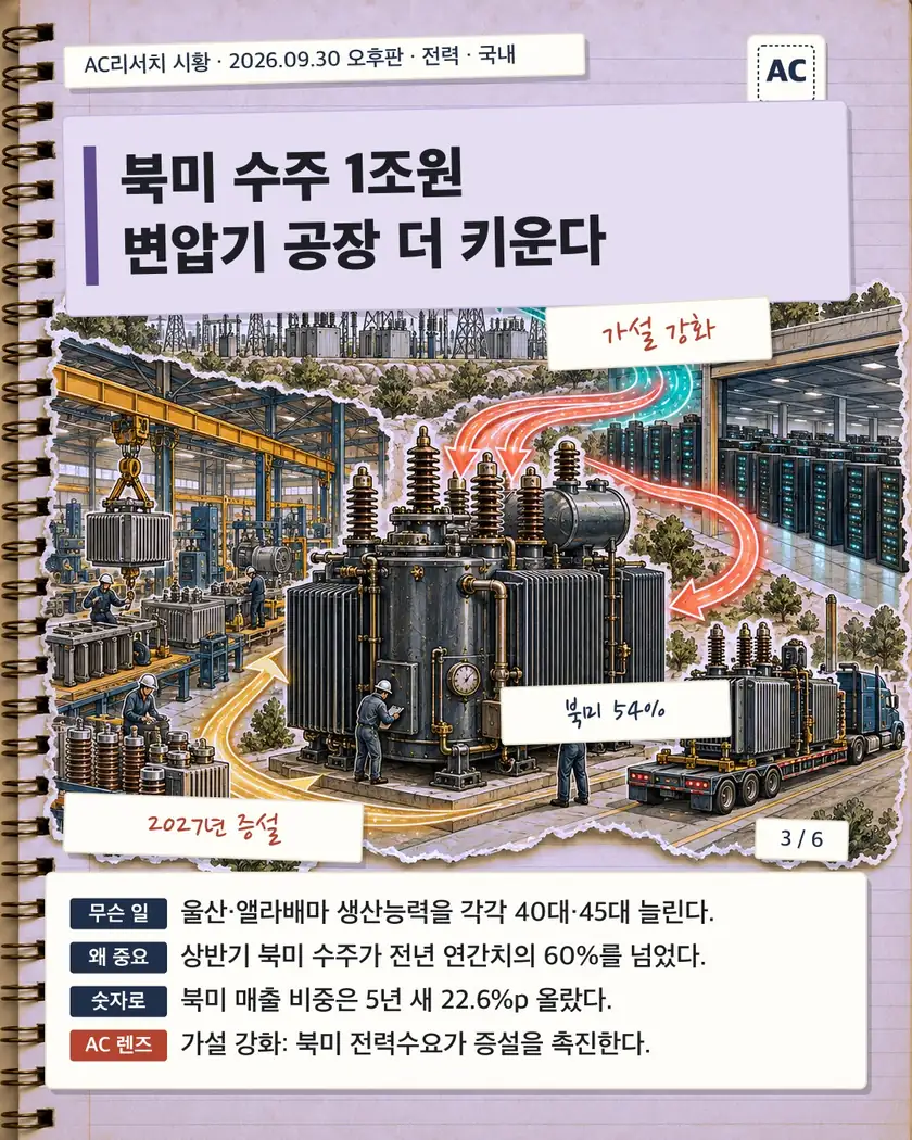 북미 수주 1조원 변압기 공장 더 키운다