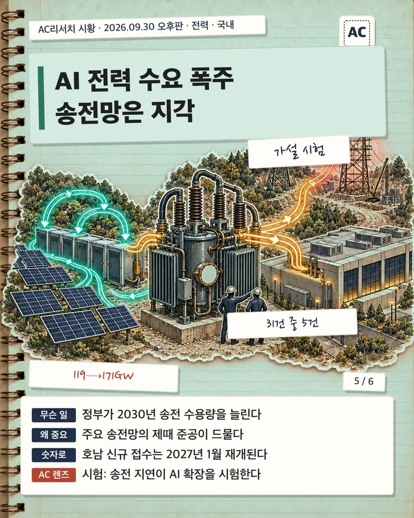 AI 전력 수요 폭주 송전망은 지각