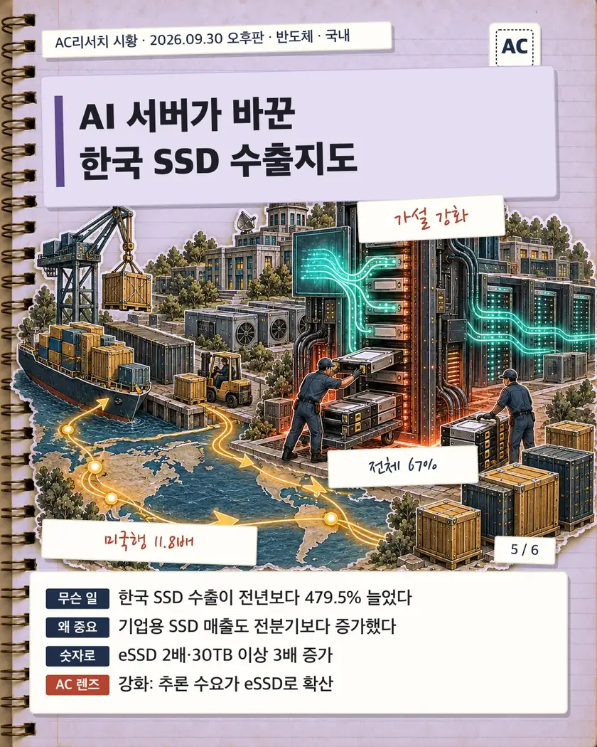 AI 서버가 바꾼 한국 SSD 수출지도
