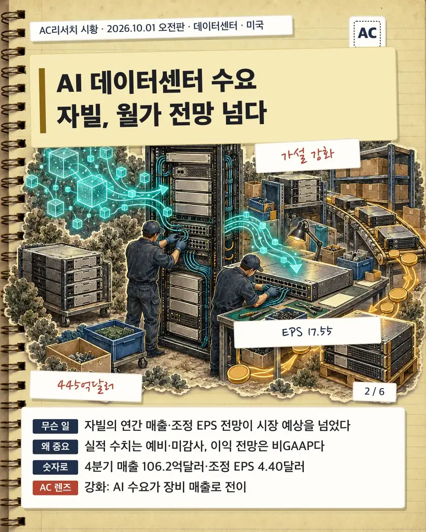 AI 데이터센터 수요 자빌, 월가 전망 넘다