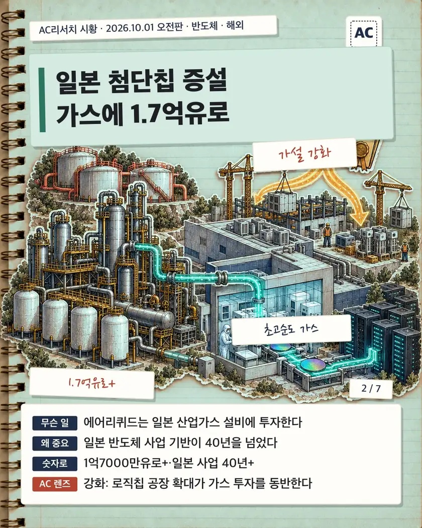 일본 첨단칩 증설 가스에 1.7억유로