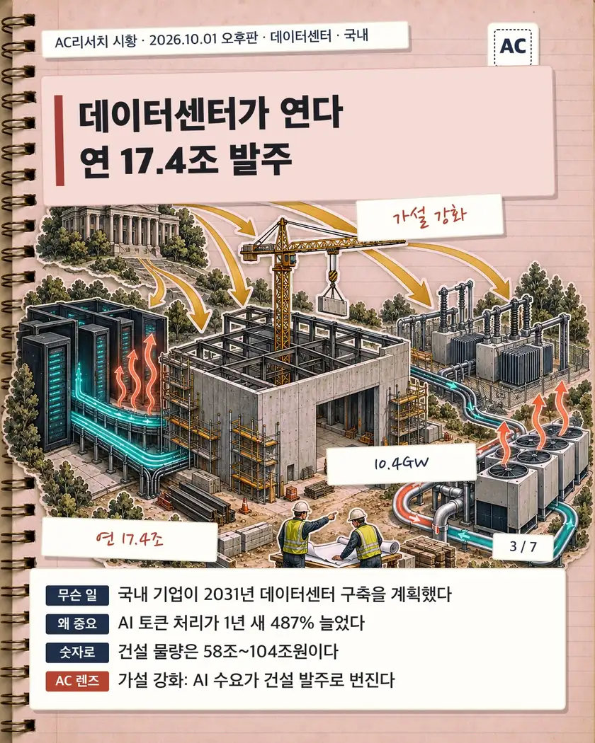 데이터센터가 연다 연 17.4조 발주