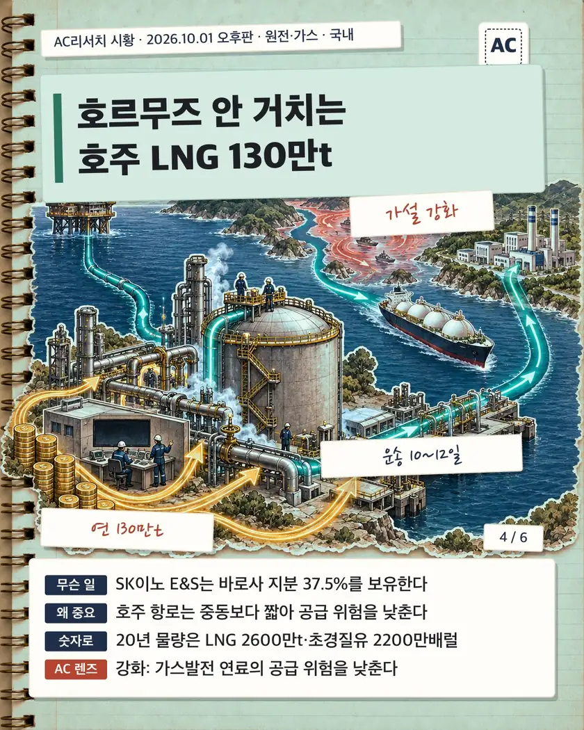 호르무즈 안 거치는 호주 LNG 130만t