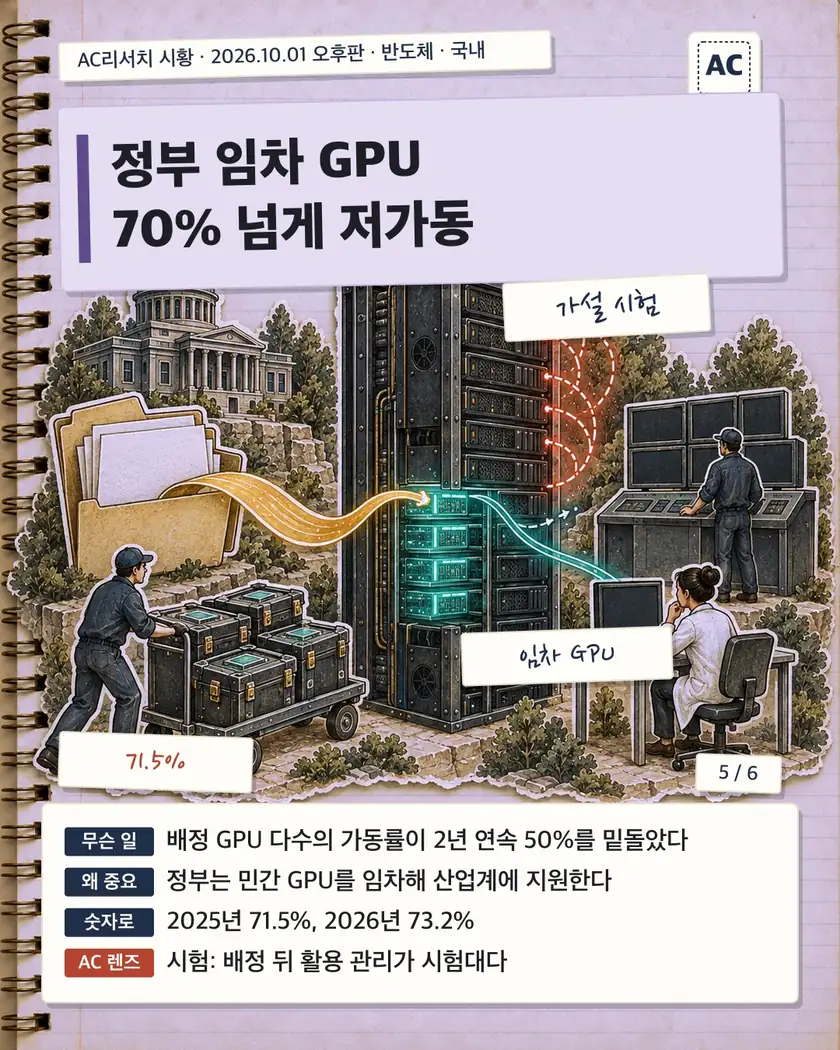 정부 임차 GPU 70% 넘게 저가동
