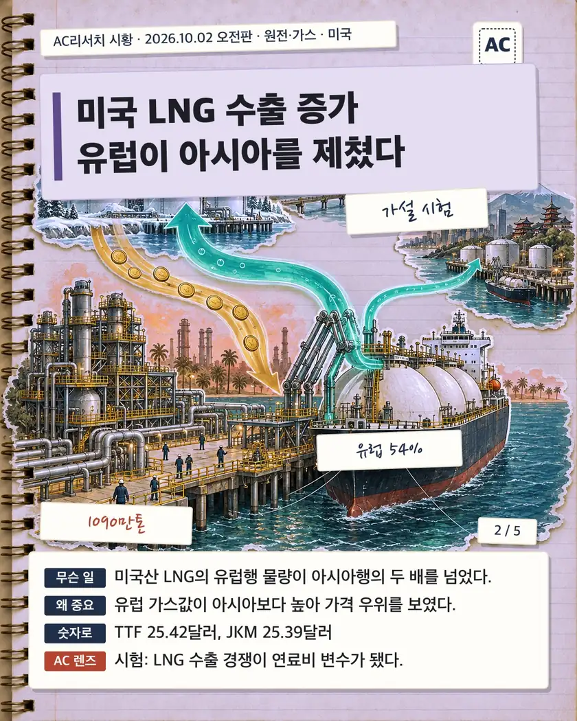 미국 LNG 수출 증가 유럽이 아시아를 제쳤다