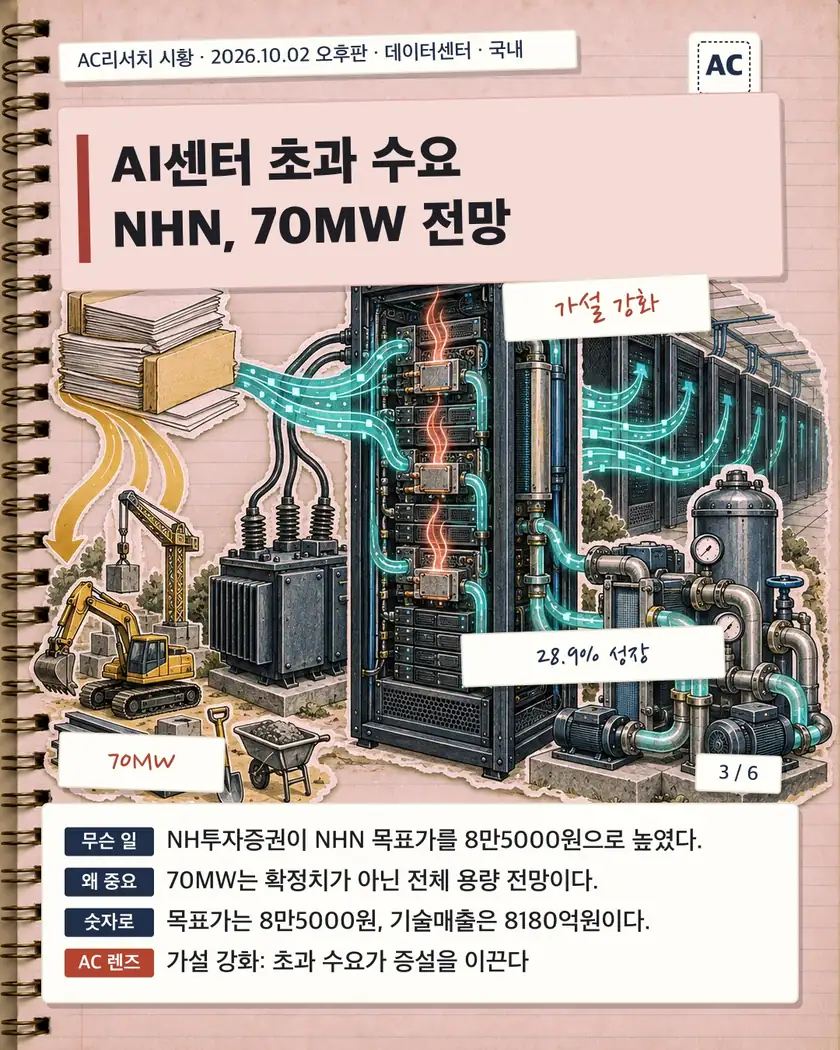 AI센터 초과 수요 NHN, 70MW 전망