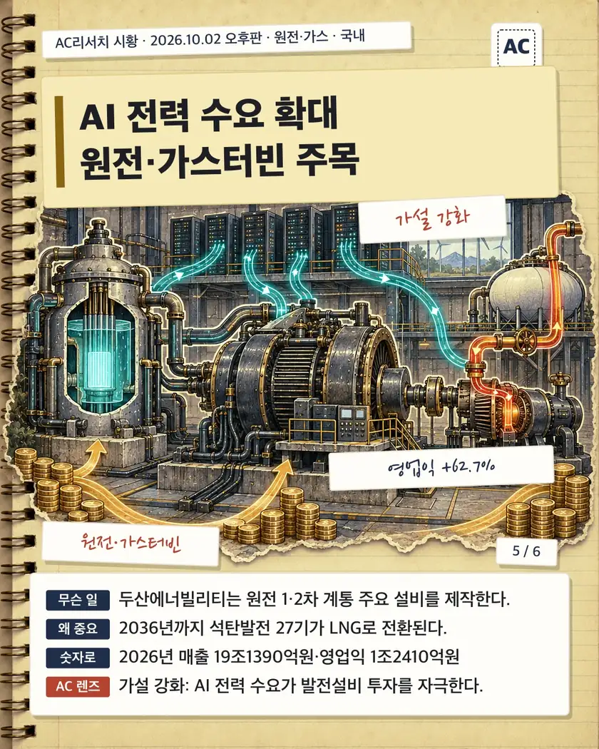 AI 전력 수요 확대 원전·가스터빈 주목
