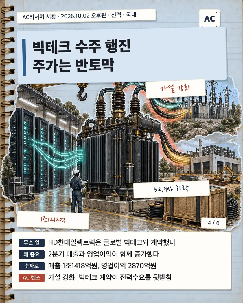 빅테크 수주 행진 주가는 반토막
