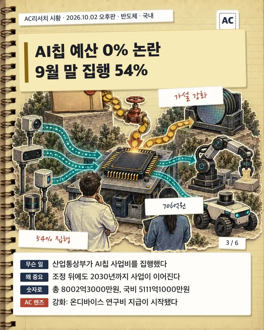 AI칩 예산 0% 논란 9월 말 집행 54%