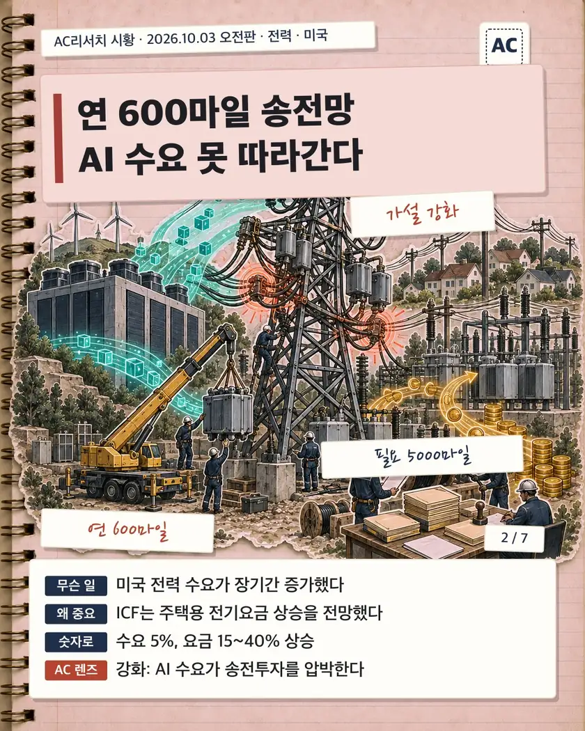 연 600마일 송전망 AI 수요 못 따라간다