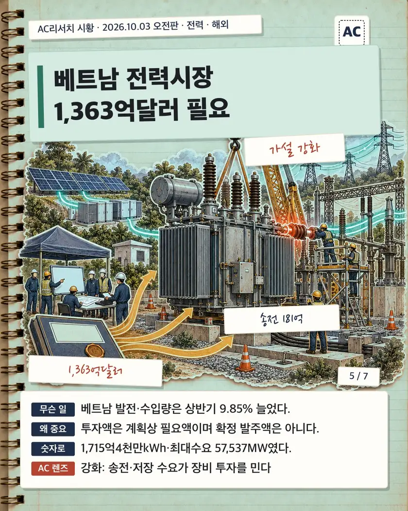 베트남 전력시장 1,363억달러 필요