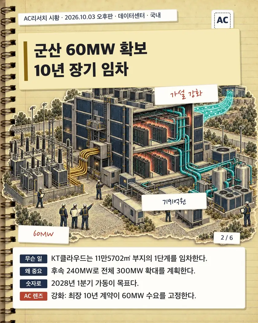 군산 60MW 확보 10년 장기 임차