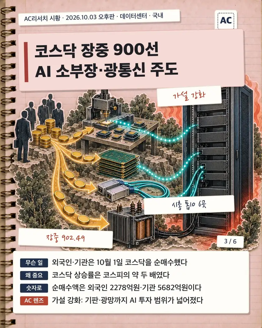 코스닥 장중 900선 AI 소부장·광통신 주도