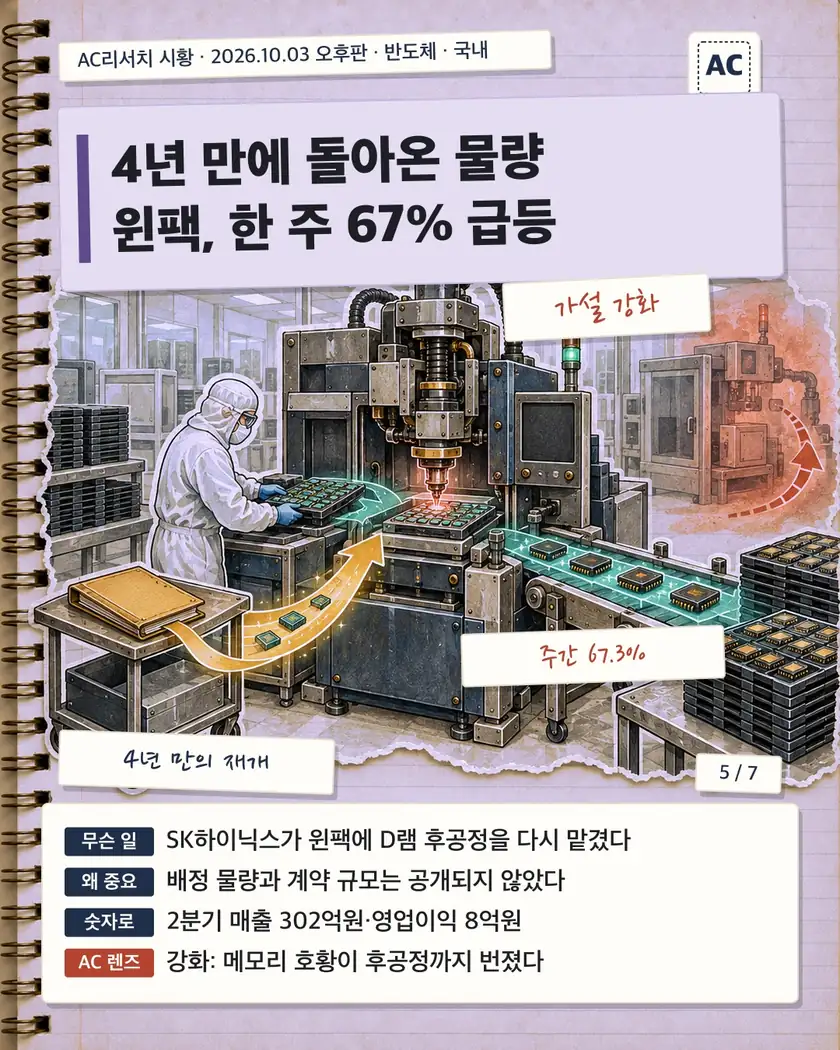4년 만에 돌아온 물량 윈팩, 한 주 67% 급등