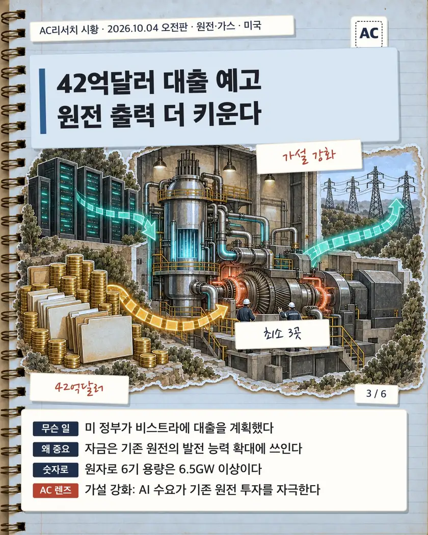 42억달러 대출 예고 원전 출력 더 키운다