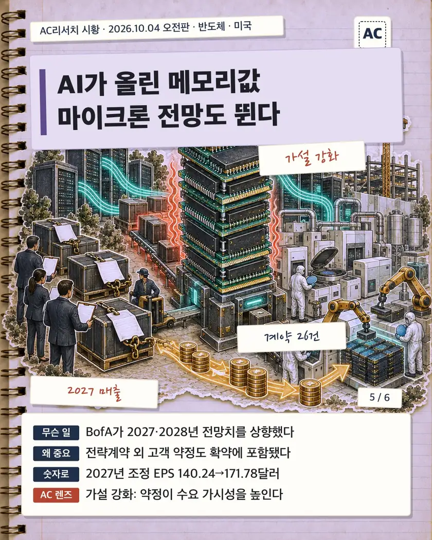 AI가 올린 메모리값 마이크론 전망도 뛴다
