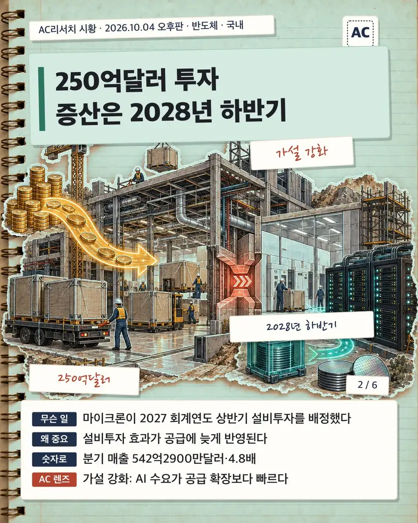 250억달러 투자 증산은 2028년 하반기