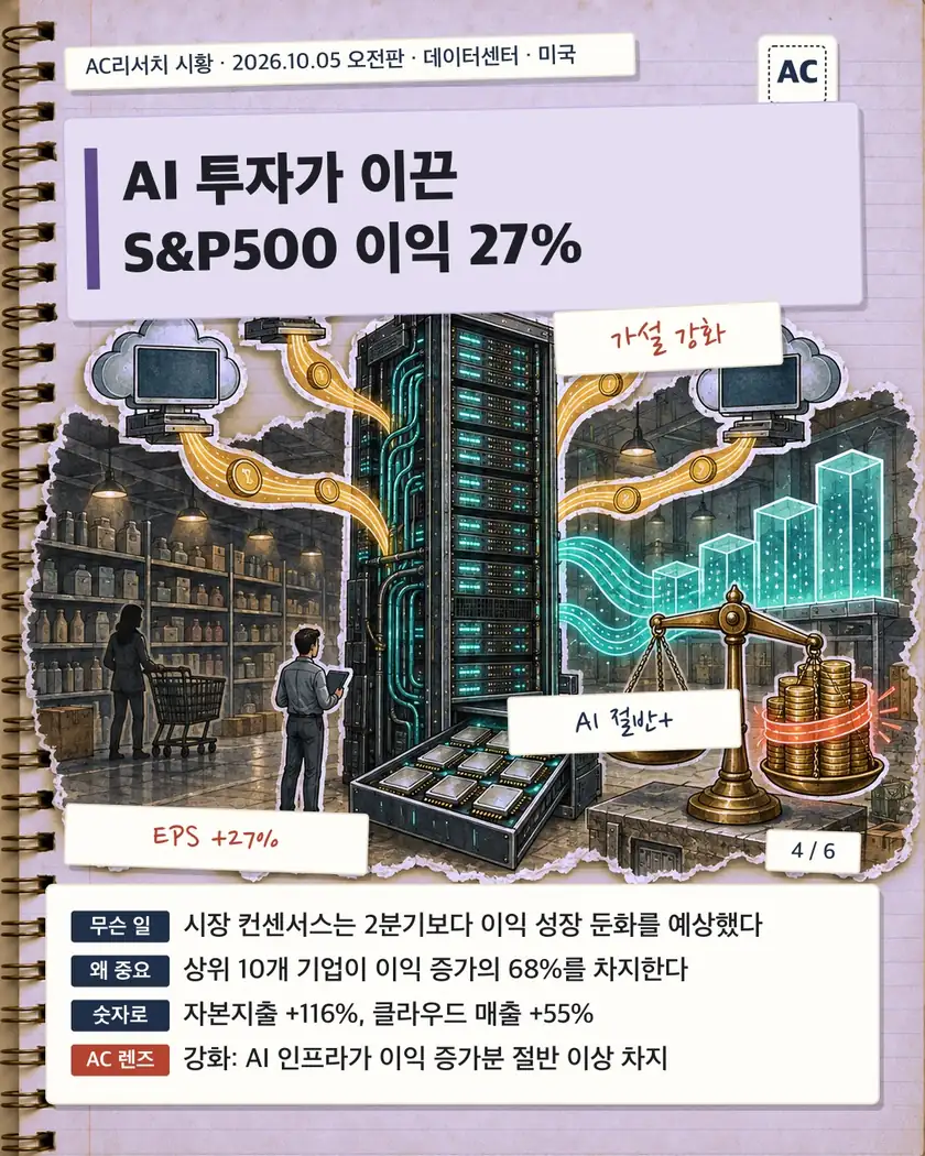 AI 투자가 이끈 S&P500 이익 27%