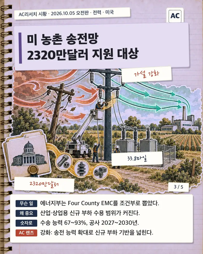 미 농촌 송전망 2320만달러 지원 대상
