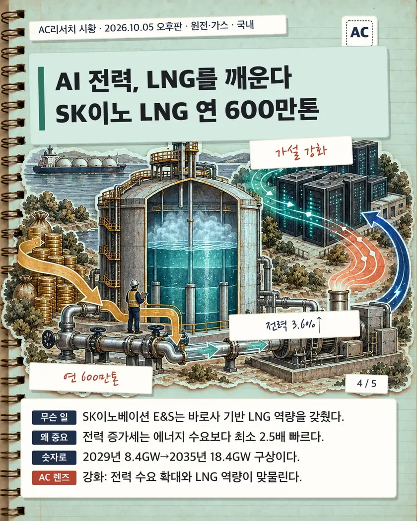 AI 전력, LNG를 깨운다 SK이노 LNG 연 600만톤