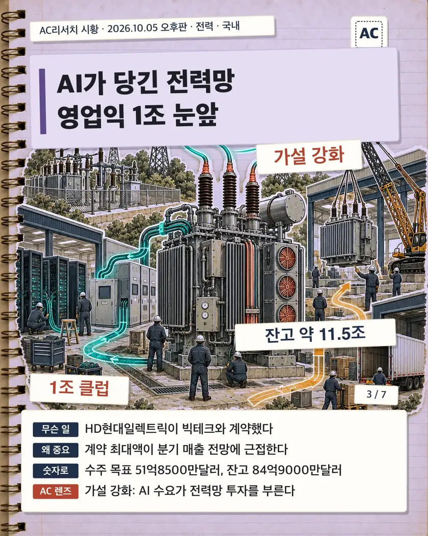 AI가 당긴 전력망 영업익 1조 눈앞