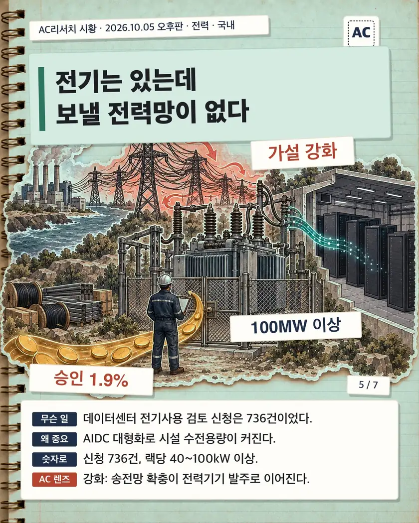 전기는 있는데 보낼 전력망이 없다