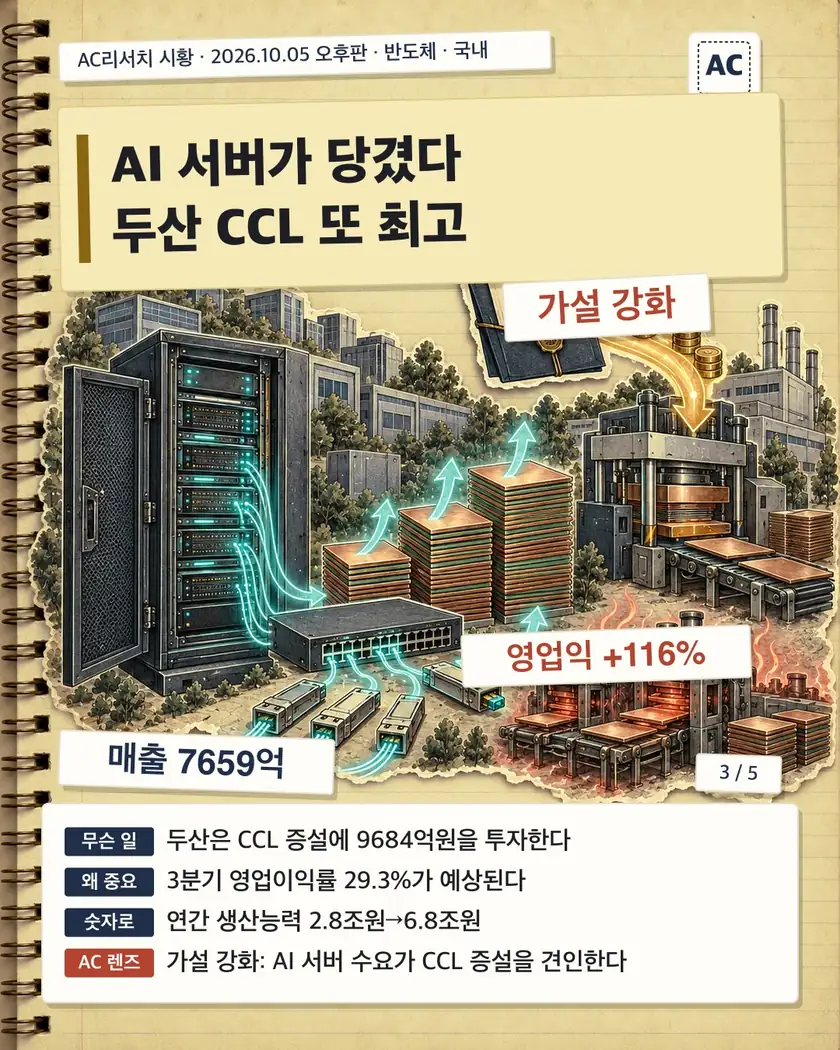 AI 서버가 당겼다 두산 CCL 또 최고