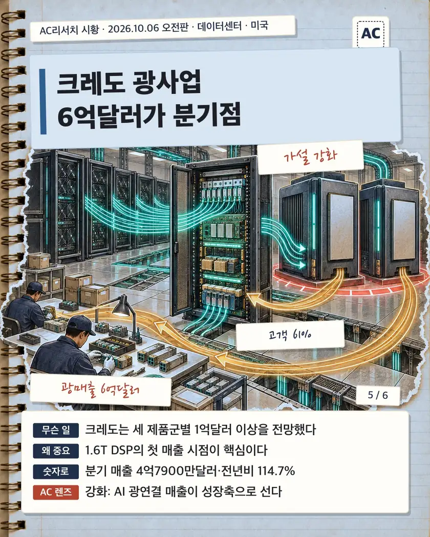 크레도 광사업 6억달러가 분기점